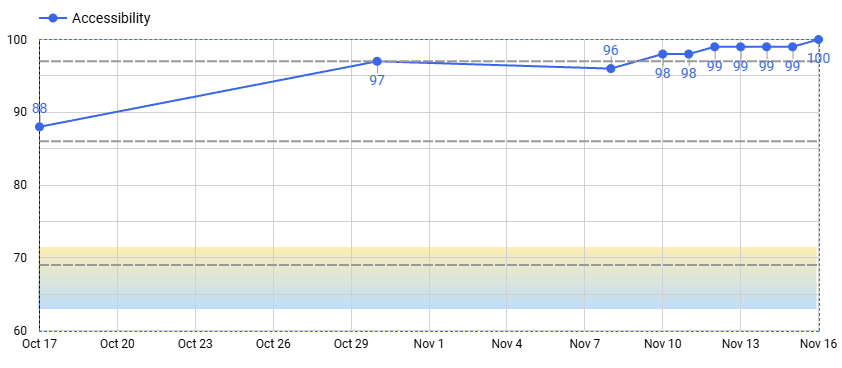 Line chart showing Lighthouse accessibility scores increasing from 88 on October 17, 2024, to 100 on November 16, 2024, with some fluctuations during the remediation period.